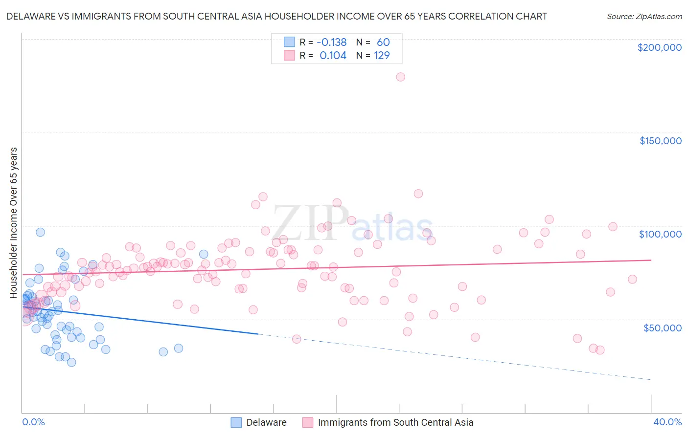 Delaware vs Immigrants from South Central Asia Householder Income Over 65 years