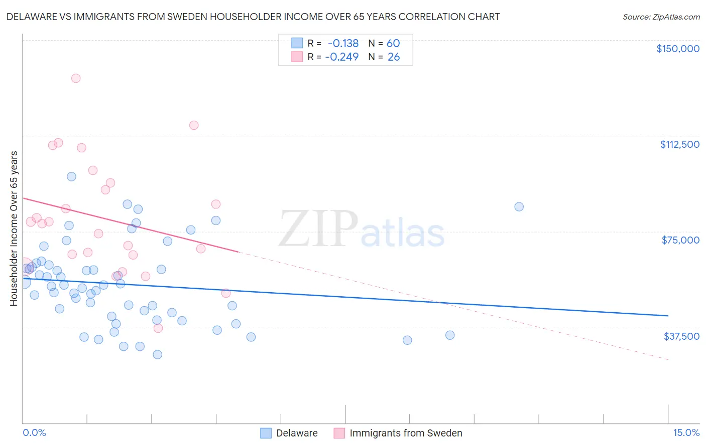 Delaware vs Immigrants from Sweden Householder Income Over 65 years