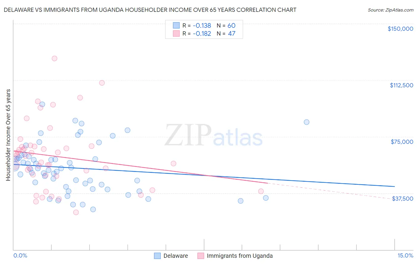 Delaware vs Immigrants from Uganda Householder Income Over 65 years