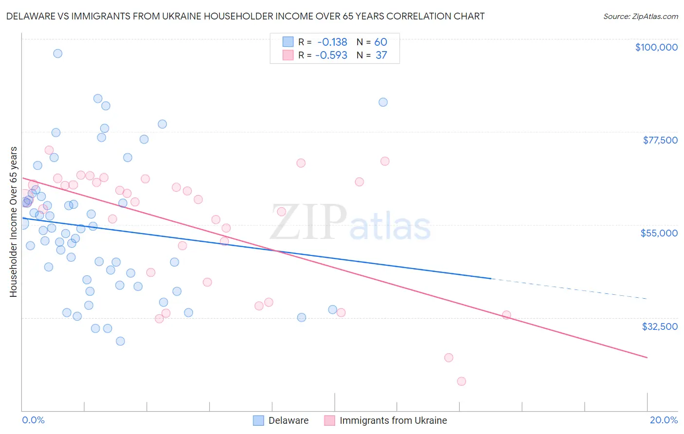 Delaware vs Immigrants from Ukraine Householder Income Over 65 years