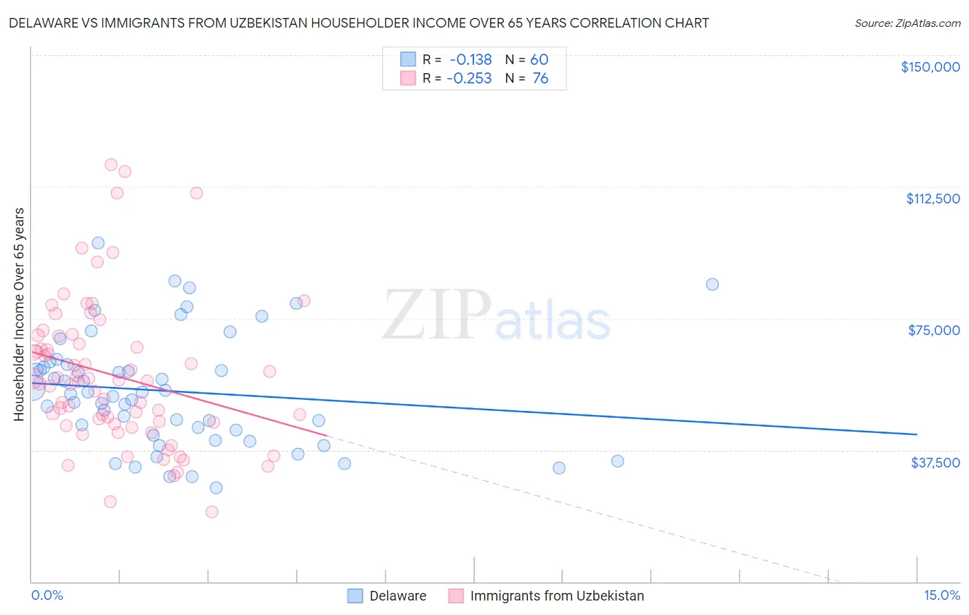 Delaware vs Immigrants from Uzbekistan Householder Income Over 65 years