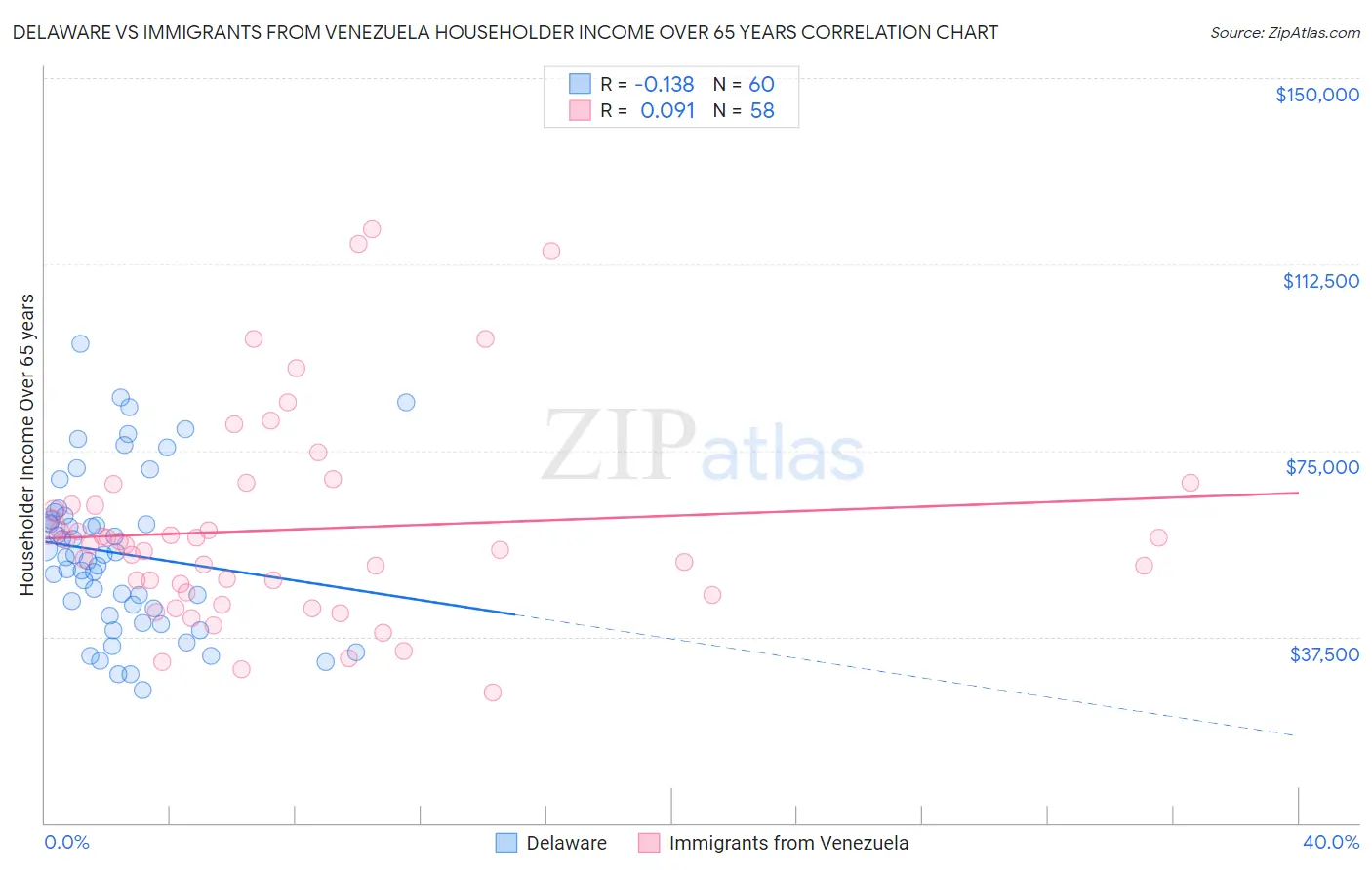 Delaware vs Immigrants from Venezuela Householder Income Over 65 years