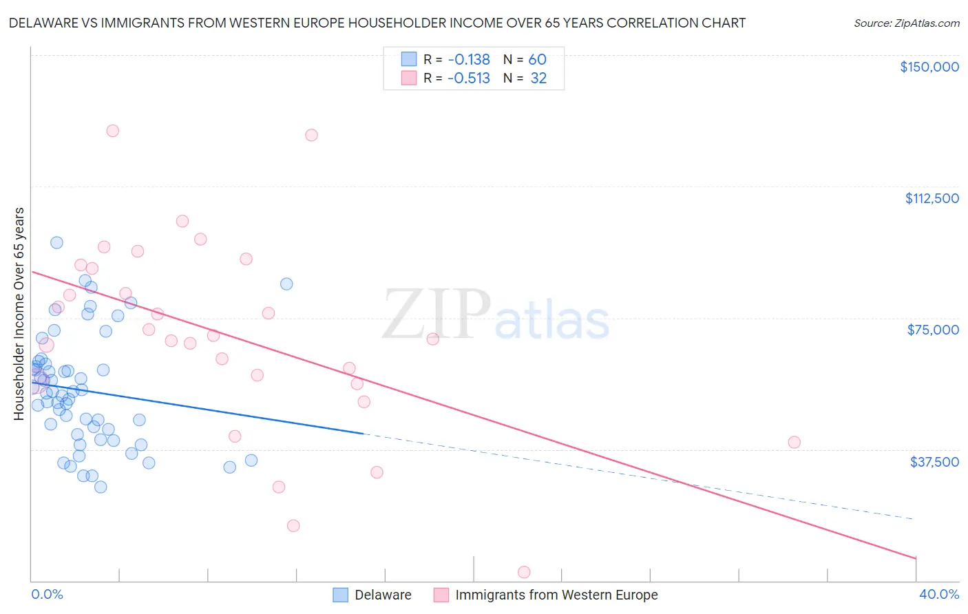 Delaware vs Immigrants from Western Europe Householder Income Over 65 years
