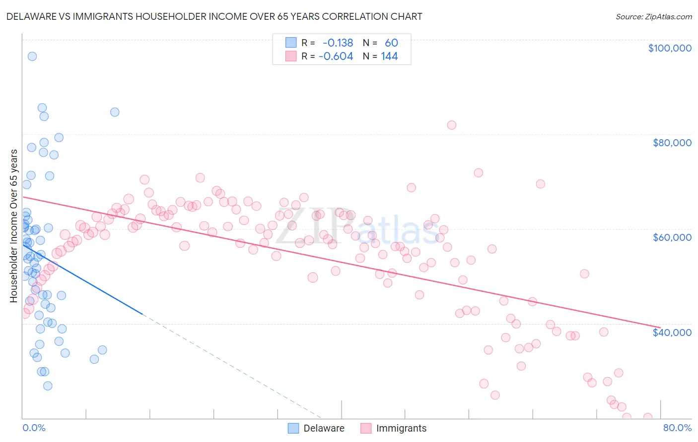 Delaware vs Immigrants Householder Income Over 65 years