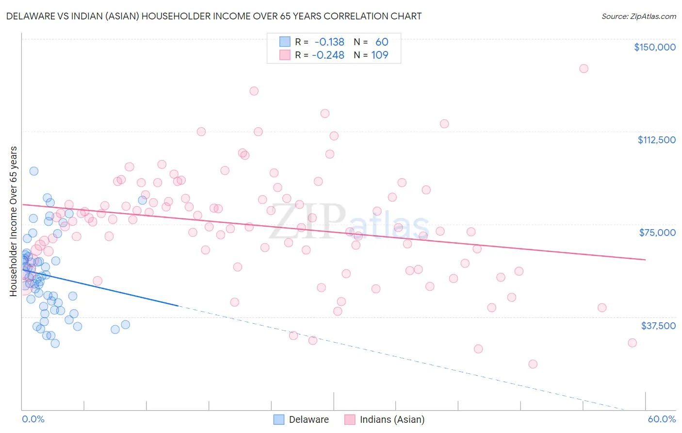 Delaware vs Indian (Asian) Householder Income Over 65 years