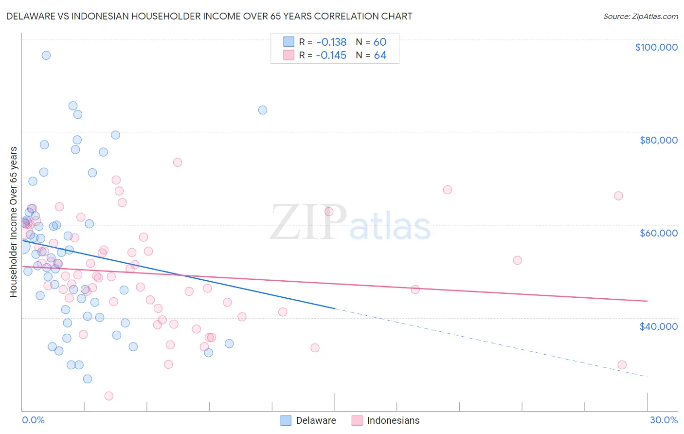Delaware vs Indonesian Householder Income Over 65 years