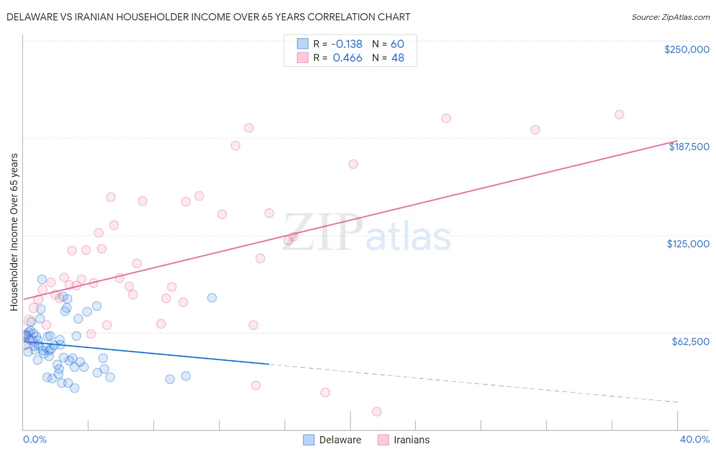 Delaware vs Iranian Householder Income Over 65 years