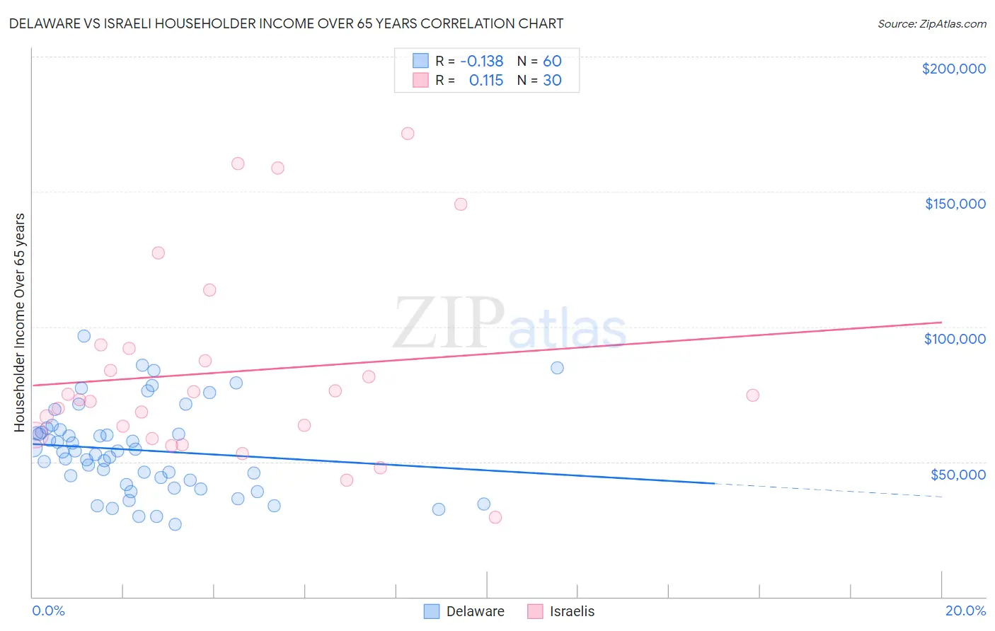 Delaware vs Israeli Householder Income Over 65 years