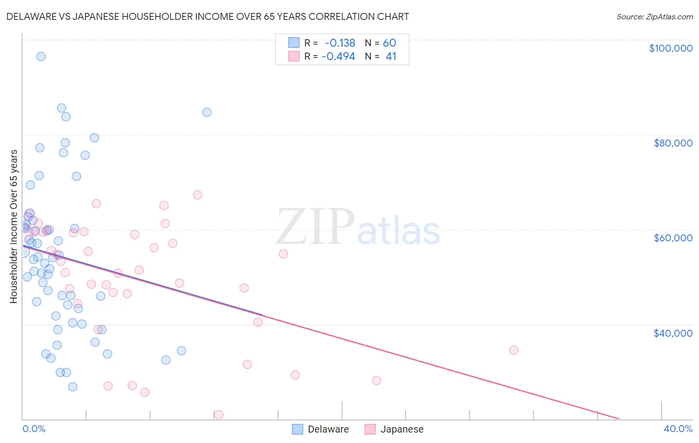 Delaware vs Japanese Householder Income Over 65 years