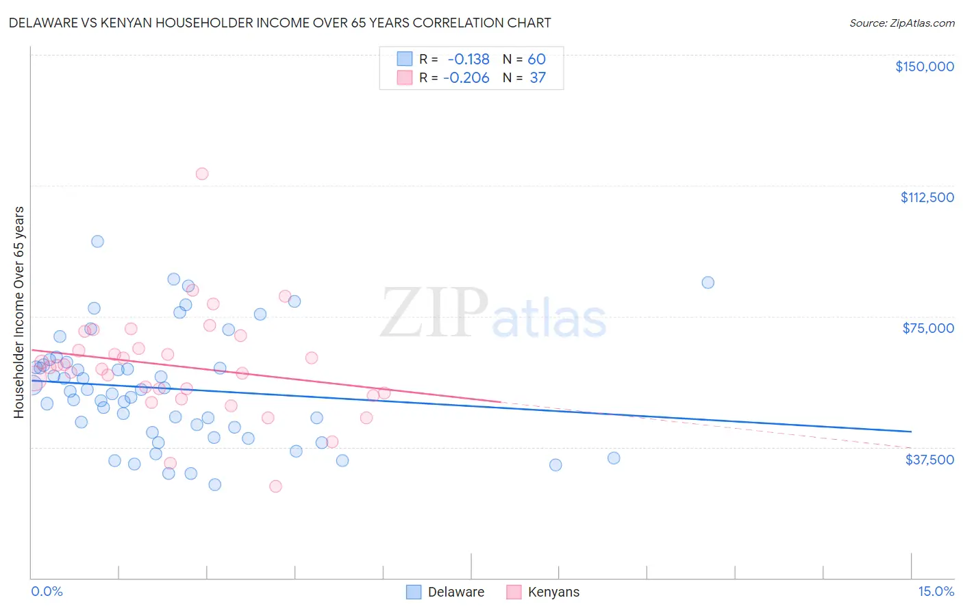 Delaware vs Kenyan Householder Income Over 65 years