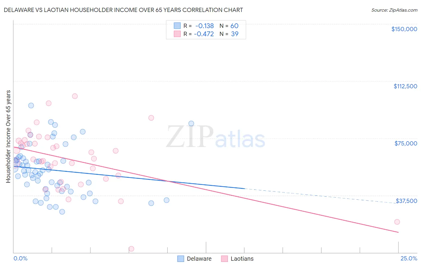 Delaware vs Laotian Householder Income Over 65 years