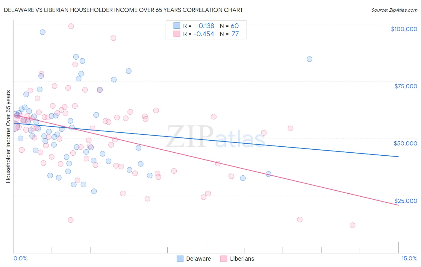 Delaware vs Liberian Householder Income Over 65 years