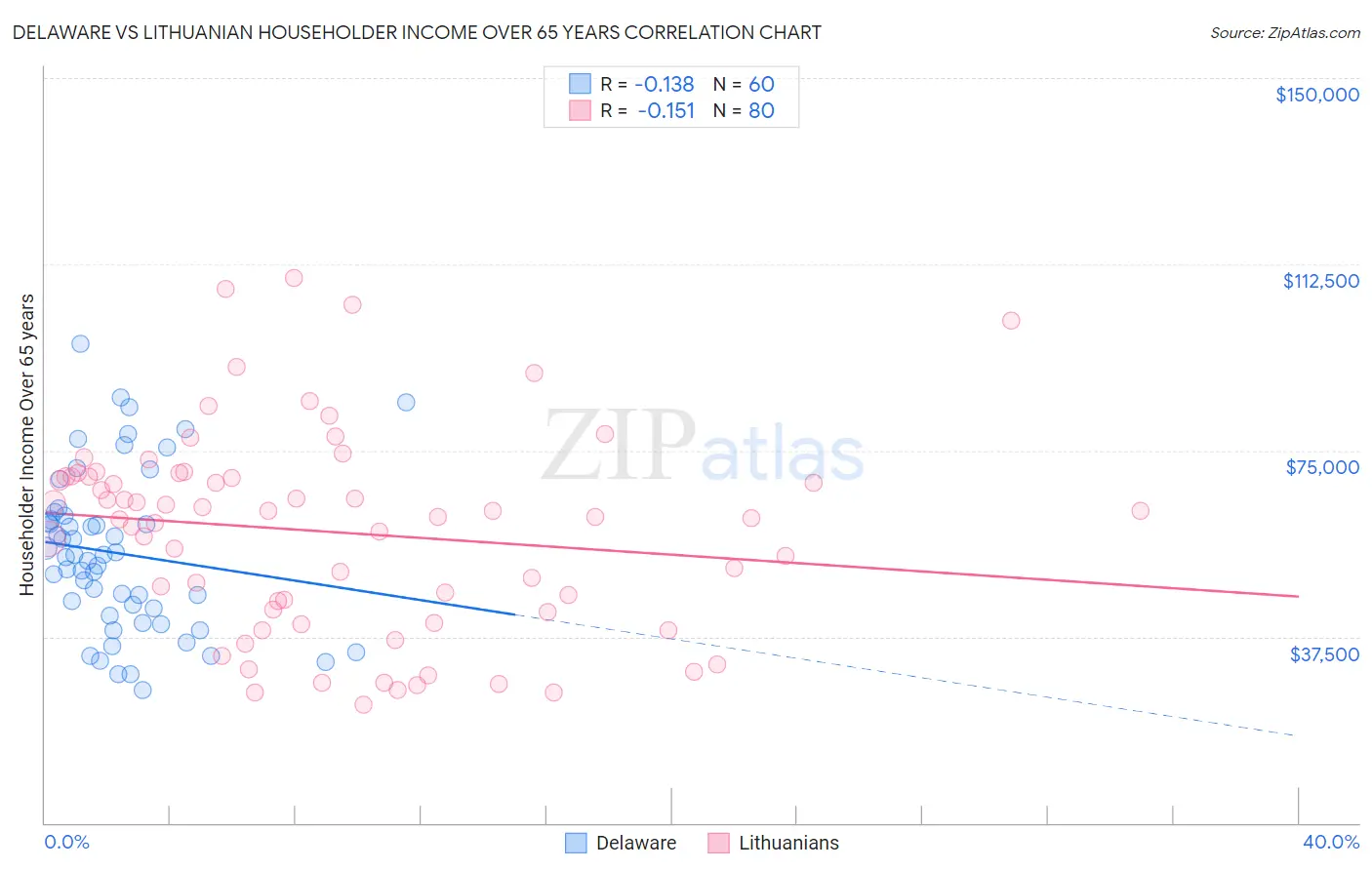 Delaware vs Lithuanian Householder Income Over 65 years