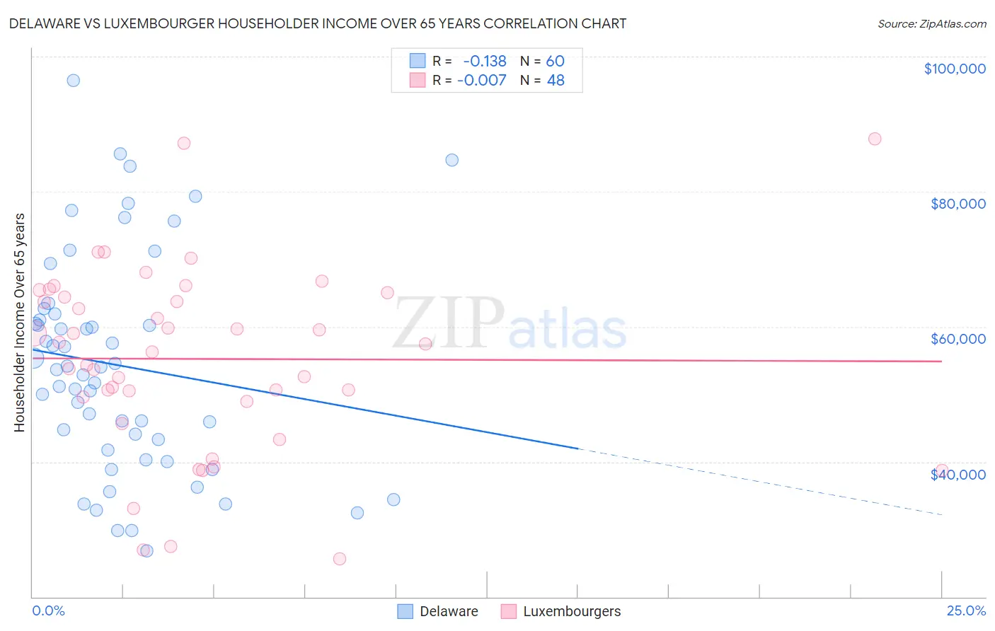 Delaware vs Luxembourger Householder Income Over 65 years