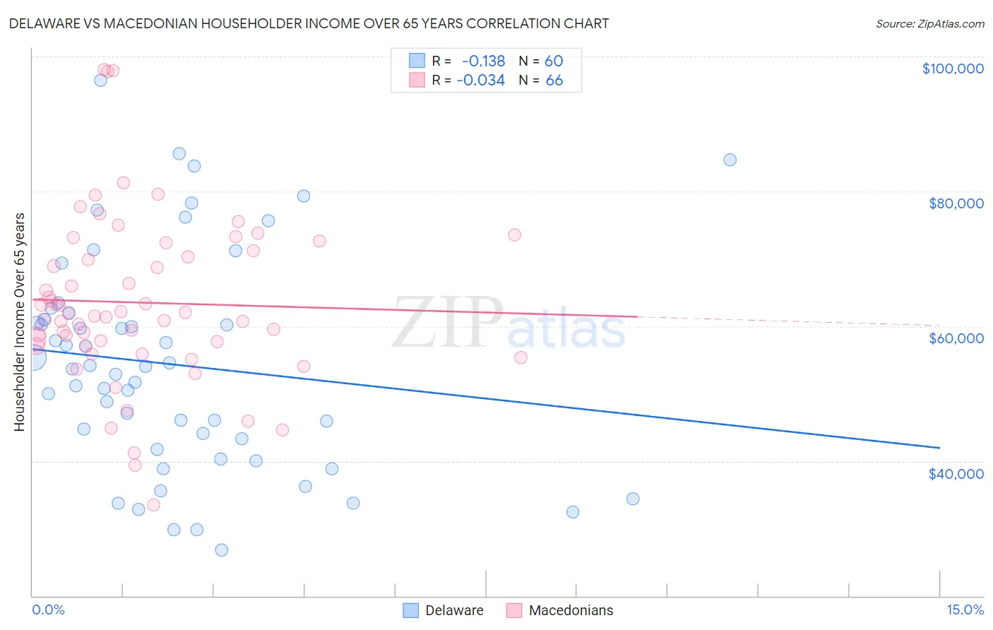 Delaware vs Macedonian Householder Income Over 65 years