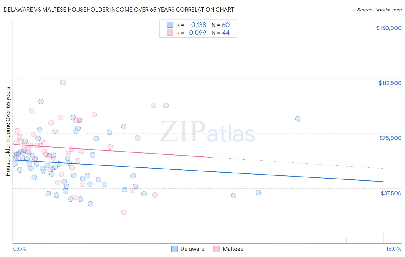 Delaware vs Maltese Householder Income Over 65 years