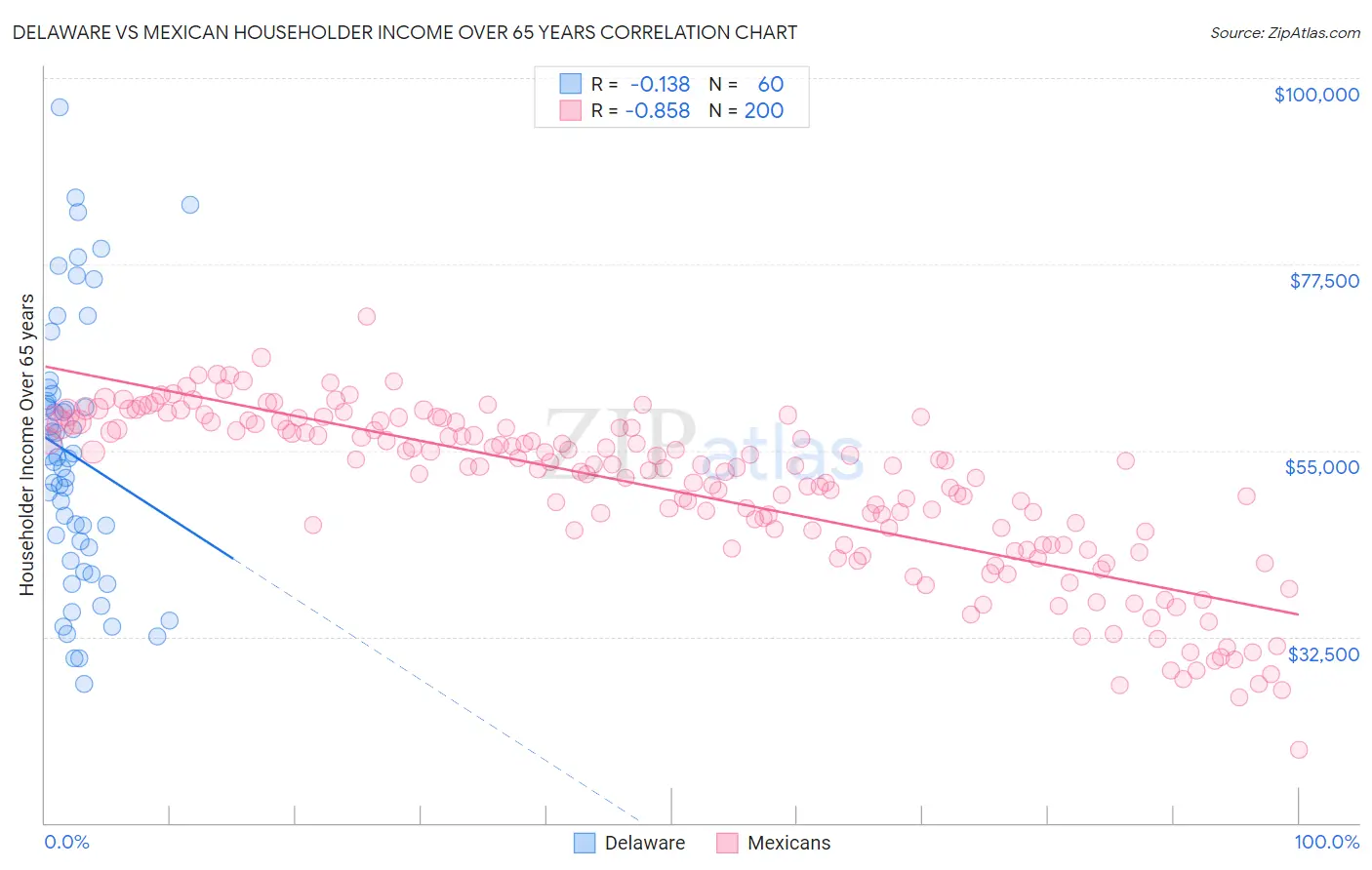 Delaware vs Mexican Householder Income Over 65 years