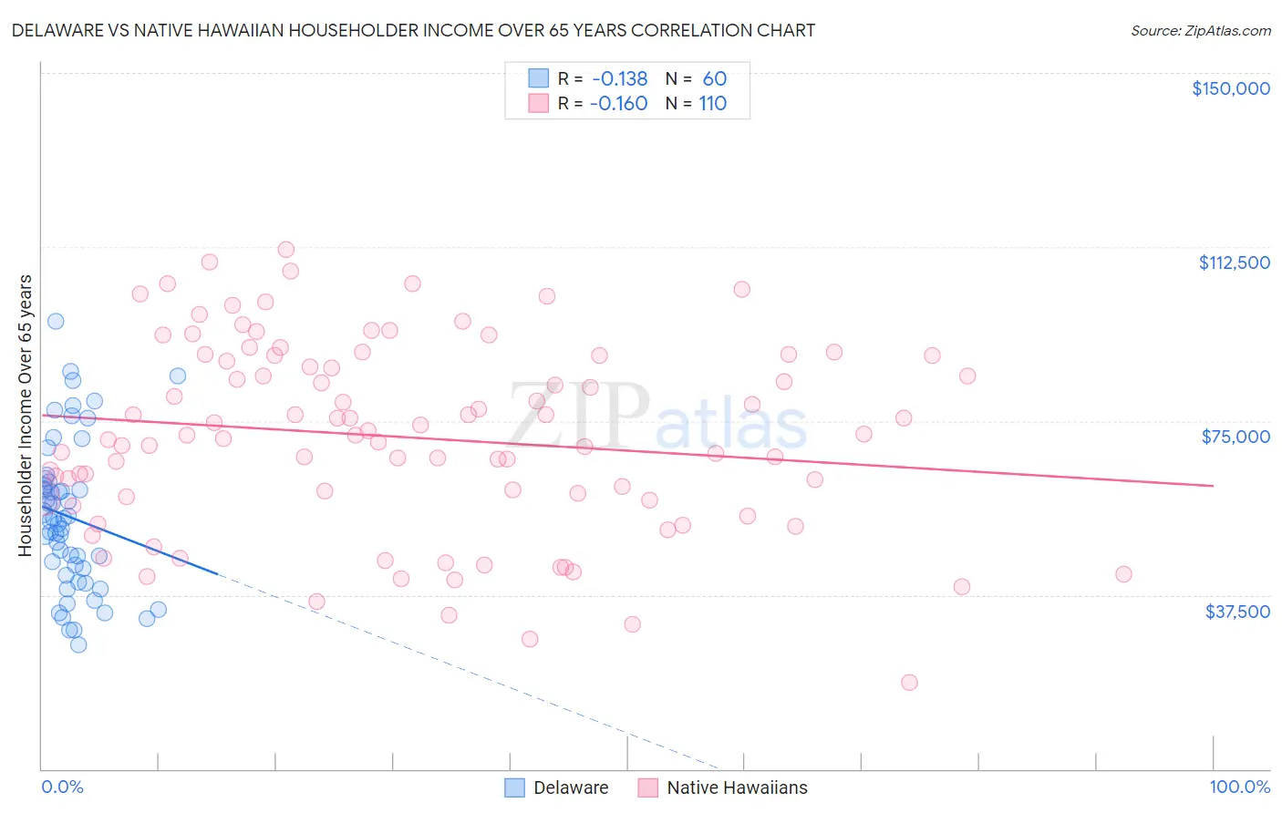 Delaware vs Native Hawaiian Householder Income Over 65 years