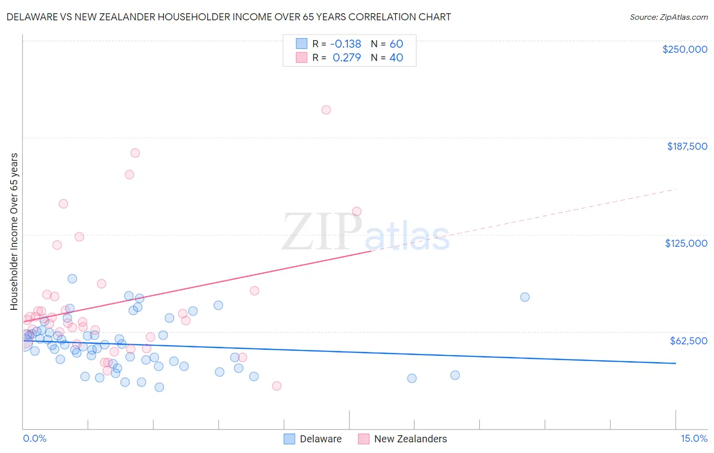 Delaware vs New Zealander Householder Income Over 65 years