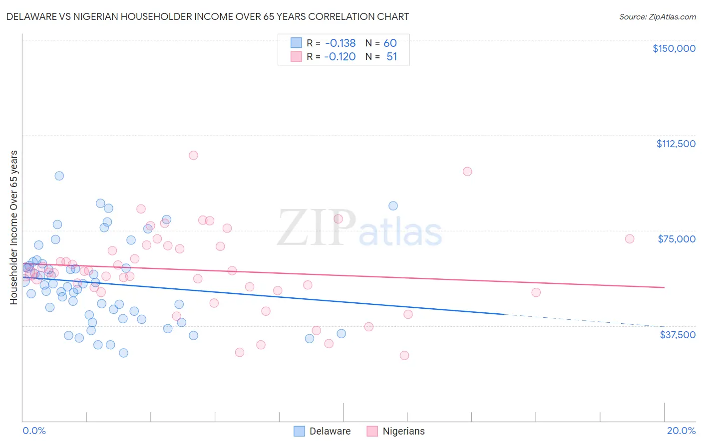 Delaware vs Nigerian Householder Income Over 65 years