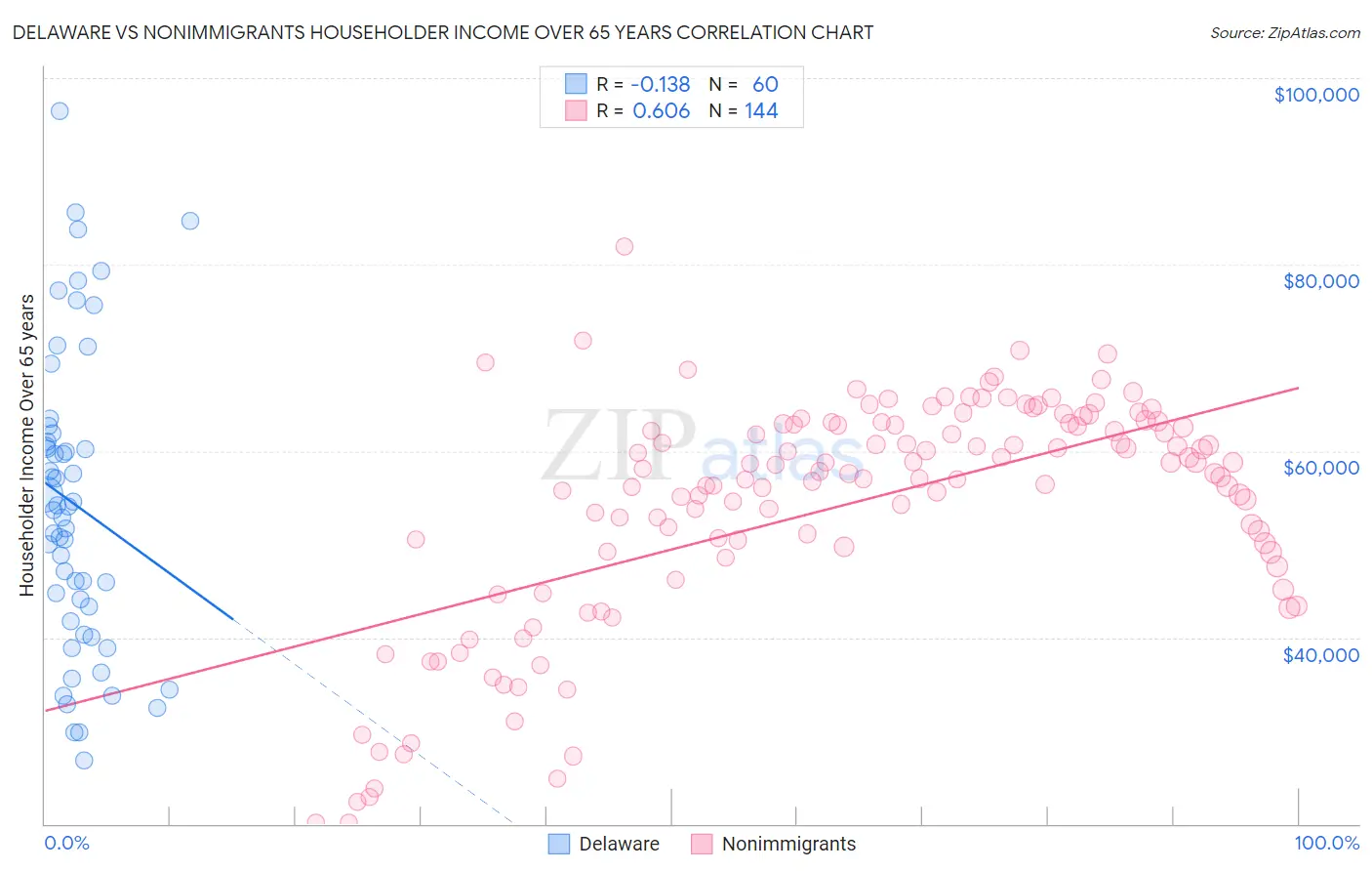 Delaware vs Nonimmigrants Householder Income Over 65 years