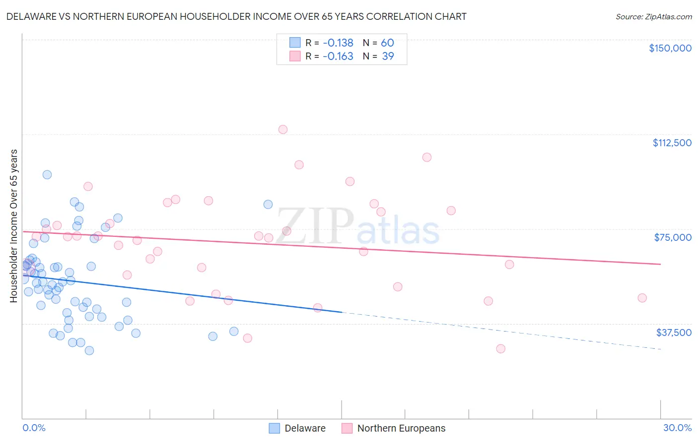 Delaware vs Northern European Householder Income Over 65 years