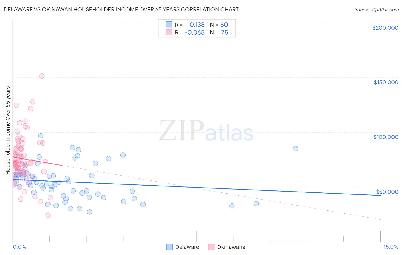 Delaware vs Okinawan Householder Income Over 65 years