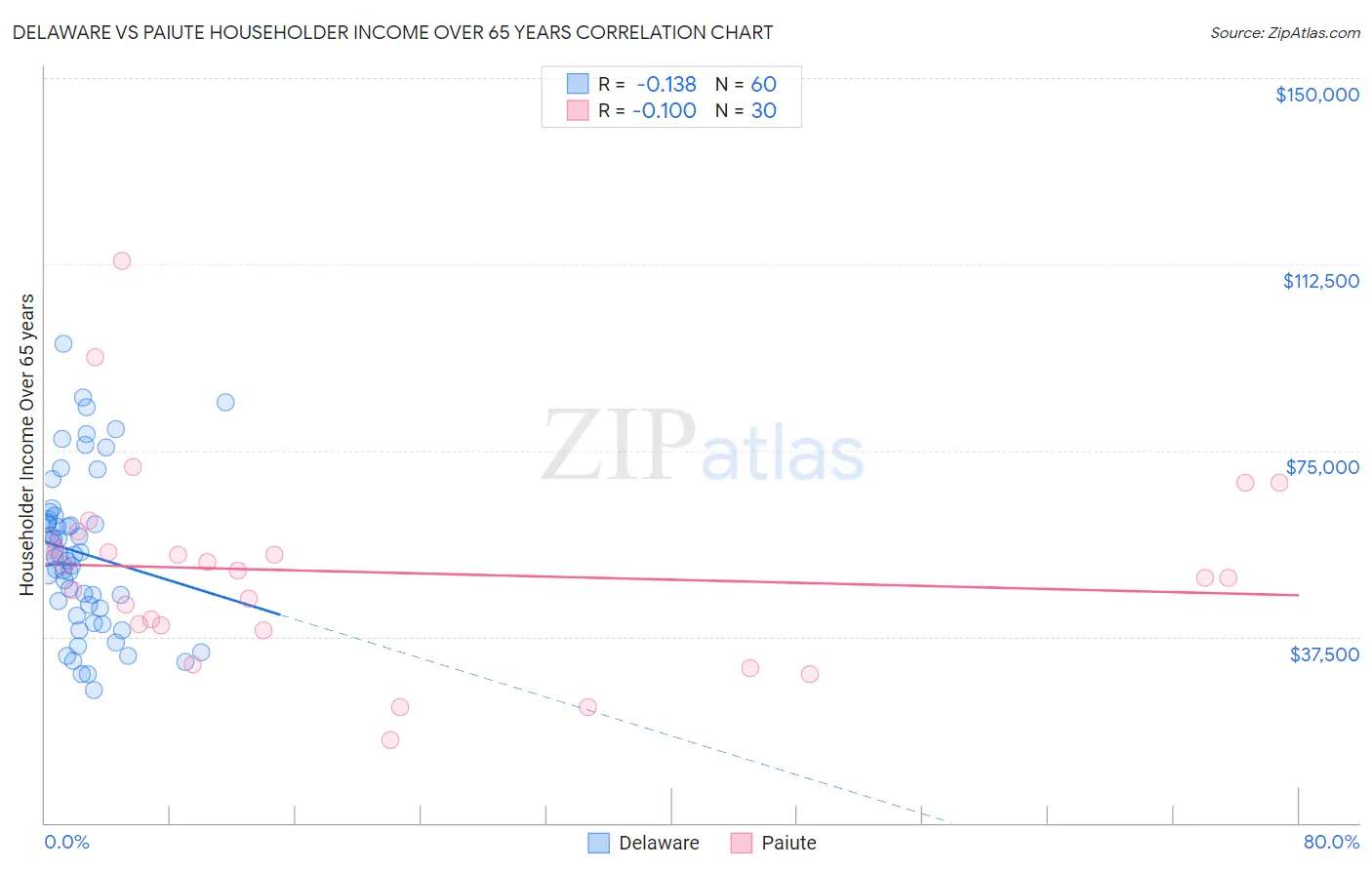 Delaware vs Paiute Householder Income Over 65 years