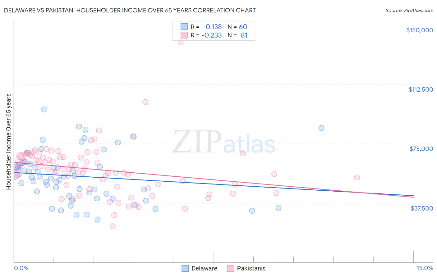 Delaware vs Pakistani Householder Income Over 65 years