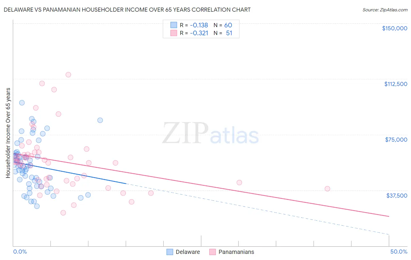 Delaware vs Panamanian Householder Income Over 65 years