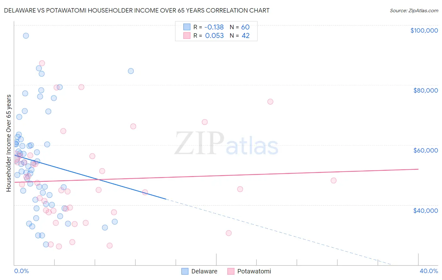 Delaware vs Potawatomi Householder Income Over 65 years