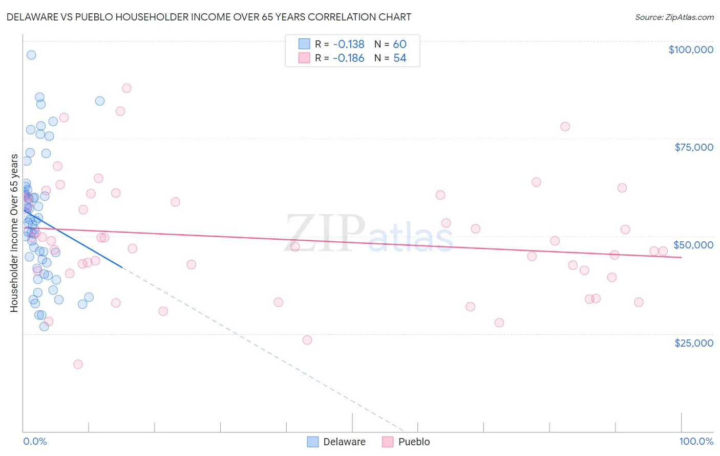 Delaware vs Pueblo Householder Income Over 65 years
