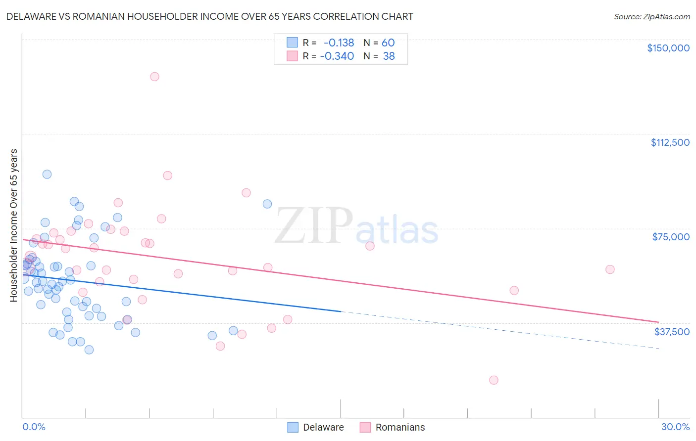 Delaware vs Romanian Householder Income Over 65 years