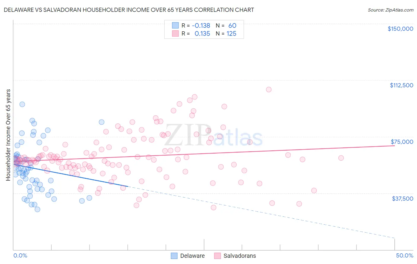Delaware vs Salvadoran Householder Income Over 65 years