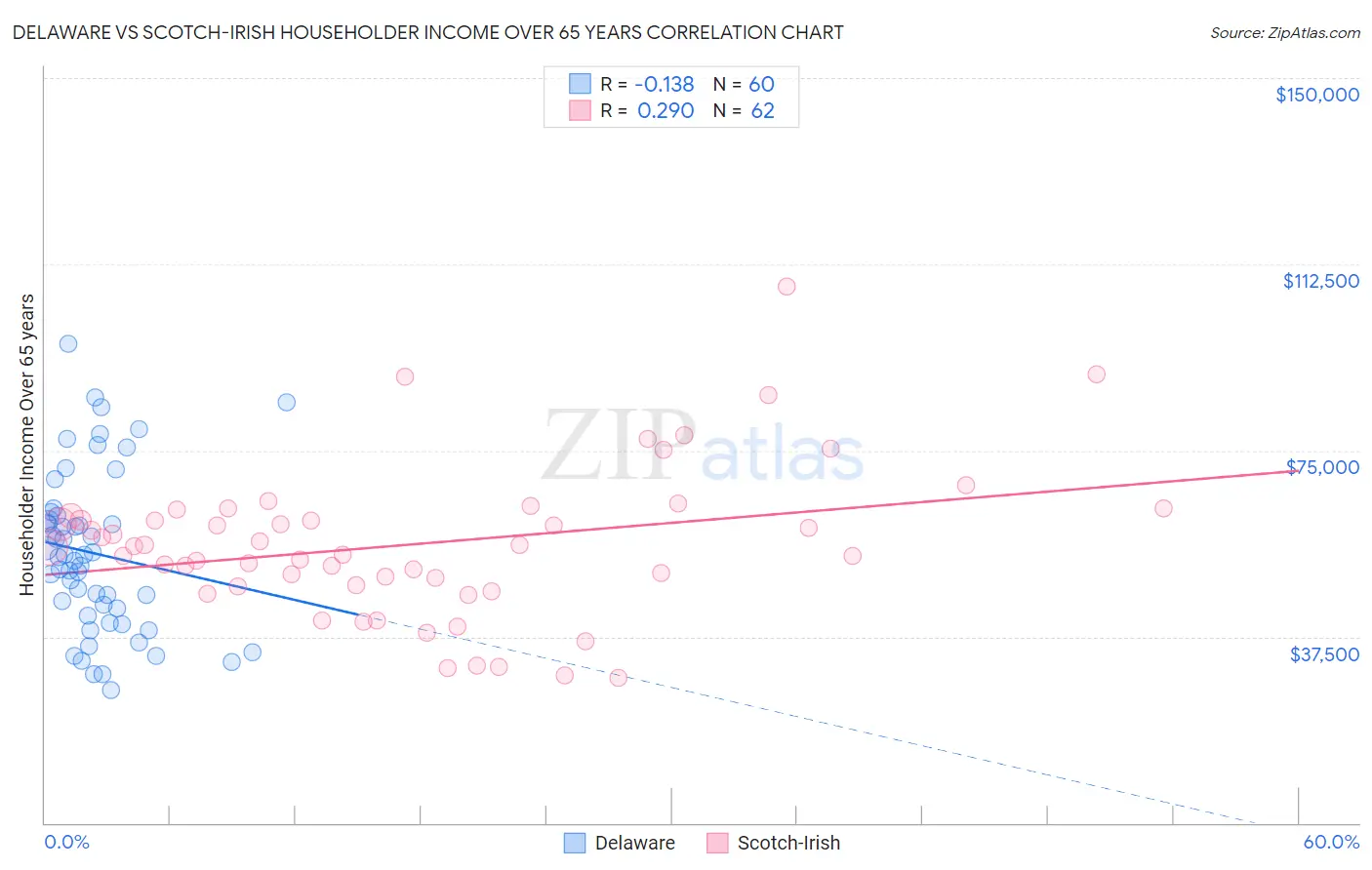 Delaware vs Scotch-Irish Householder Income Over 65 years
