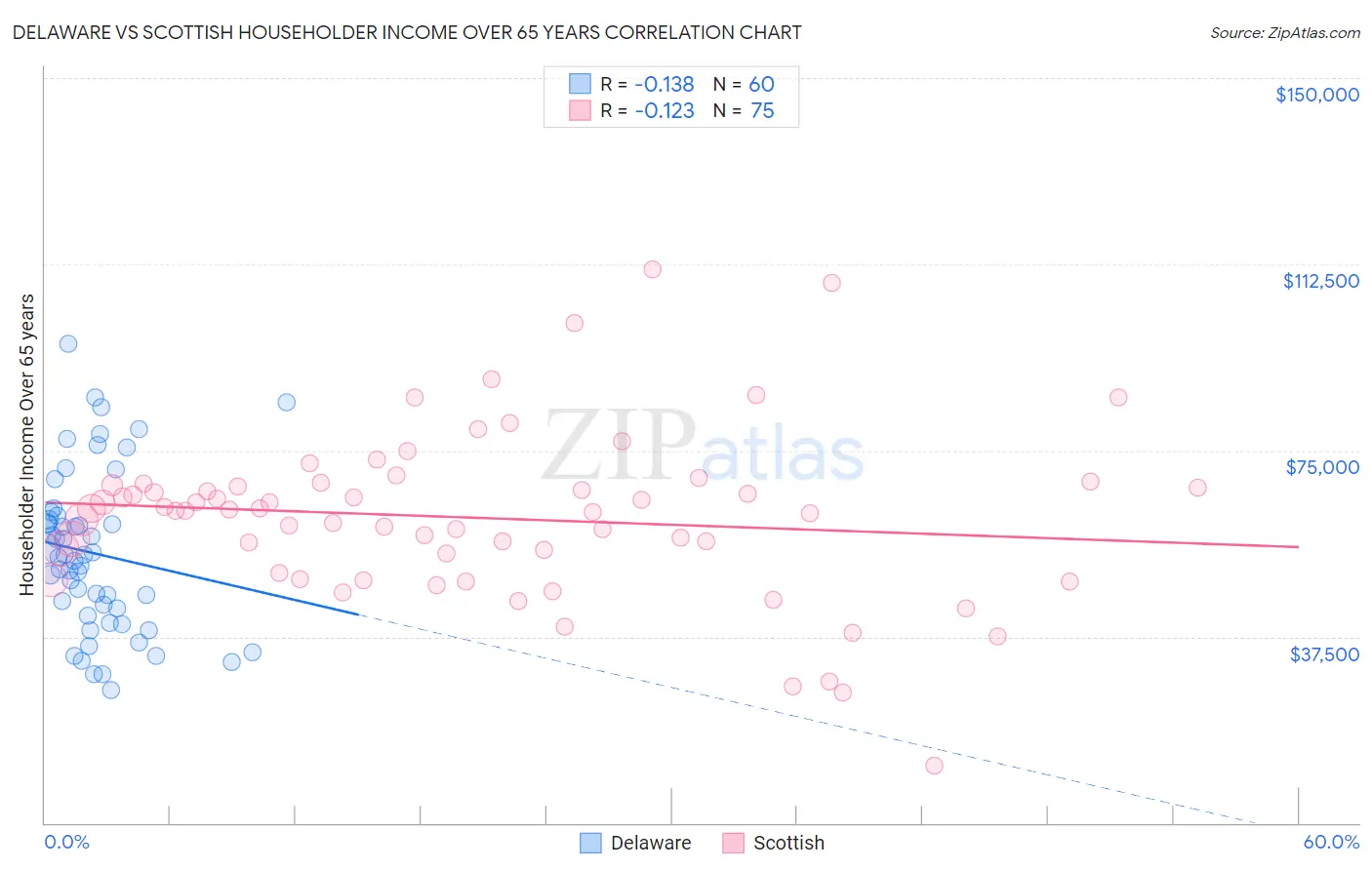Delaware vs Scottish Householder Income Over 65 years