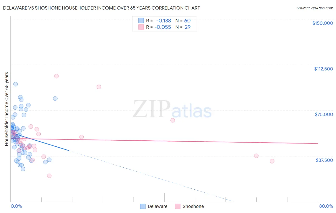 Delaware vs Shoshone Householder Income Over 65 years