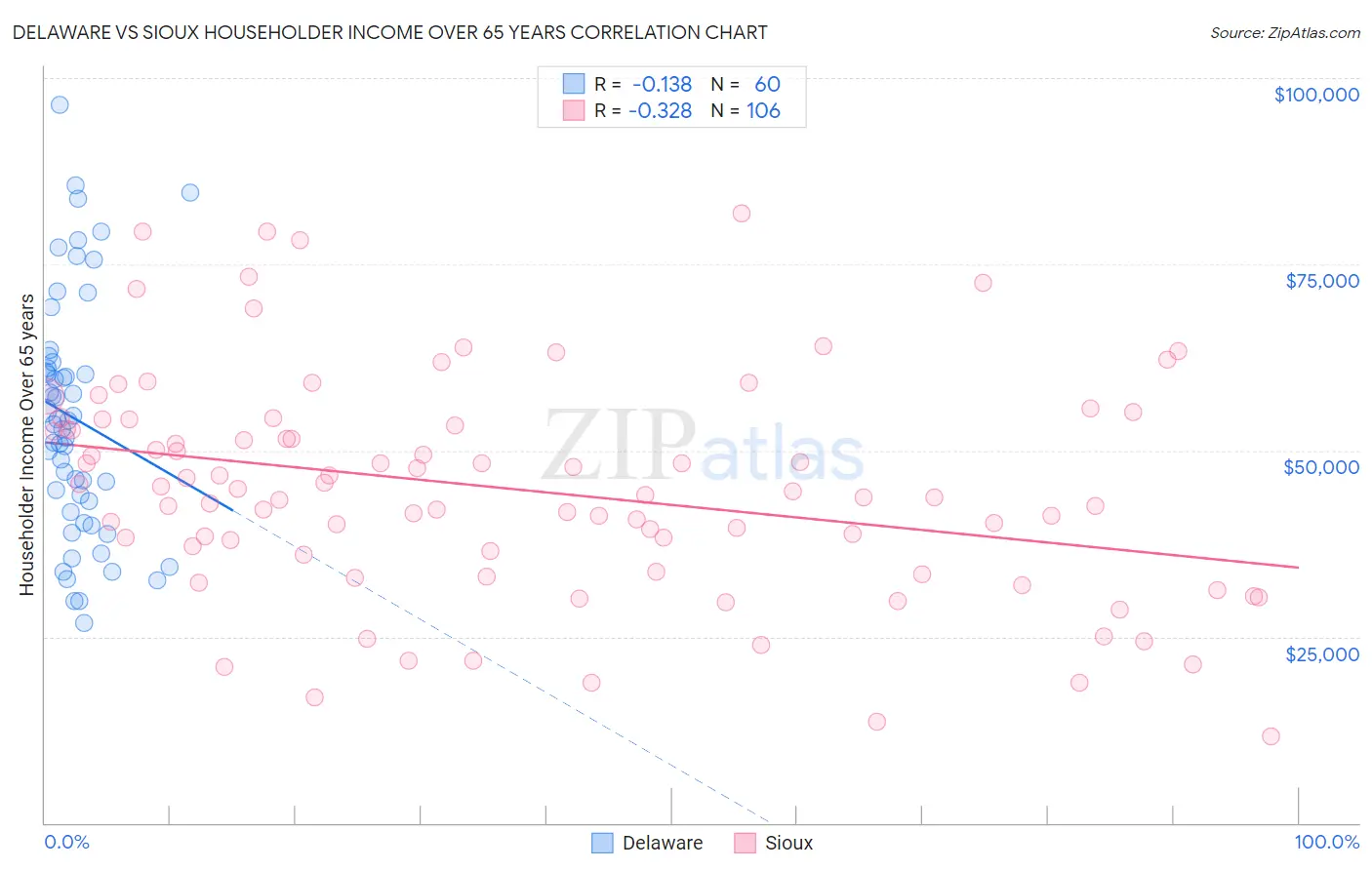 Delaware vs Sioux Householder Income Over 65 years