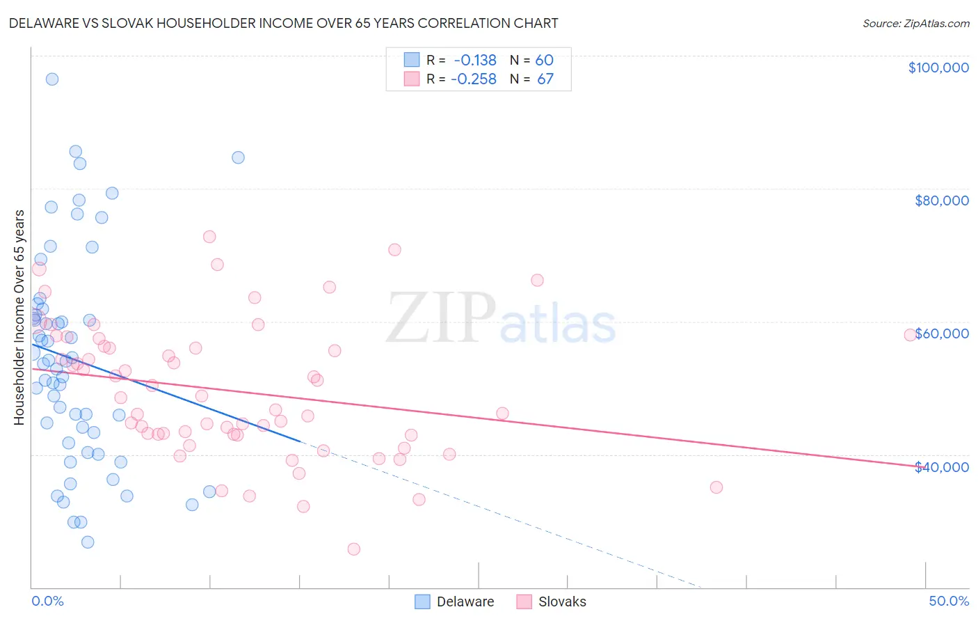 Delaware vs Slovak Householder Income Over 65 years