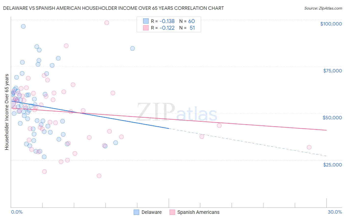 Delaware vs Spanish American Householder Income Over 65 years