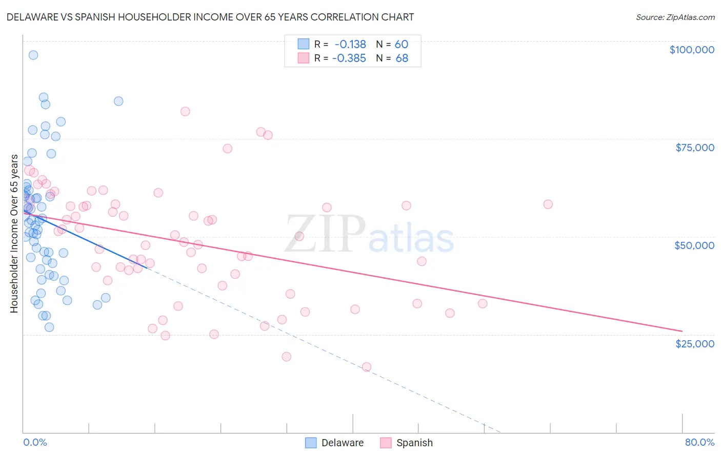 Delaware vs Spanish Householder Income Over 65 years