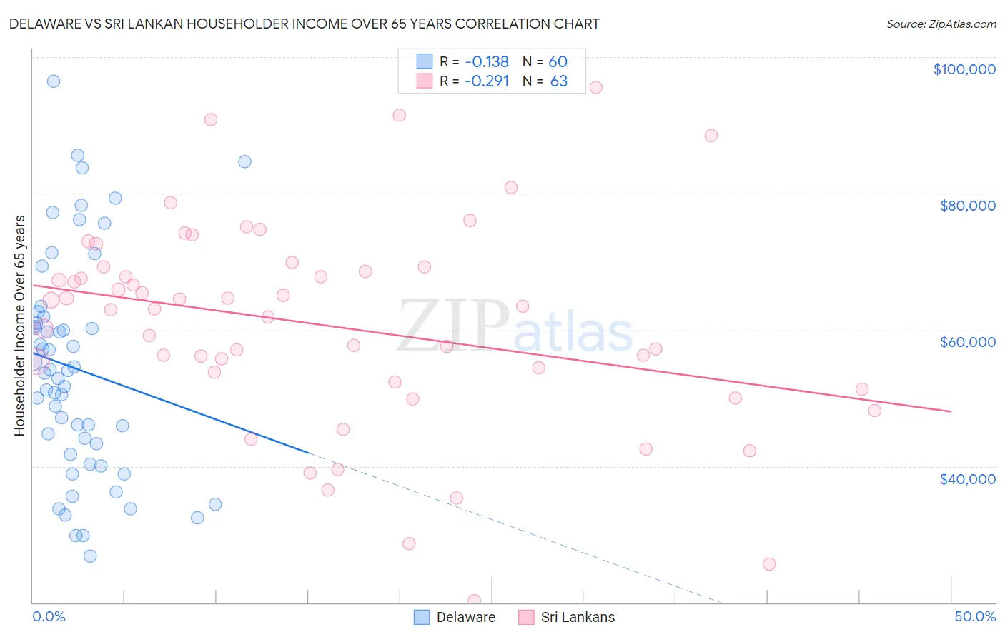 Delaware vs Sri Lankan Householder Income Over 65 years