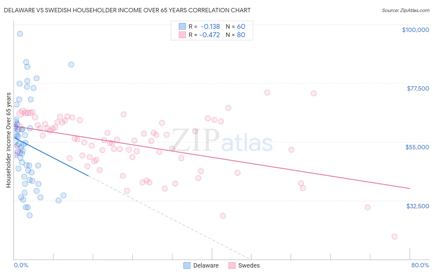 Delaware vs Swedish Householder Income Over 65 years