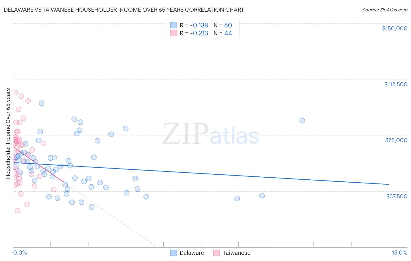 Delaware vs Taiwanese Householder Income Over 65 years