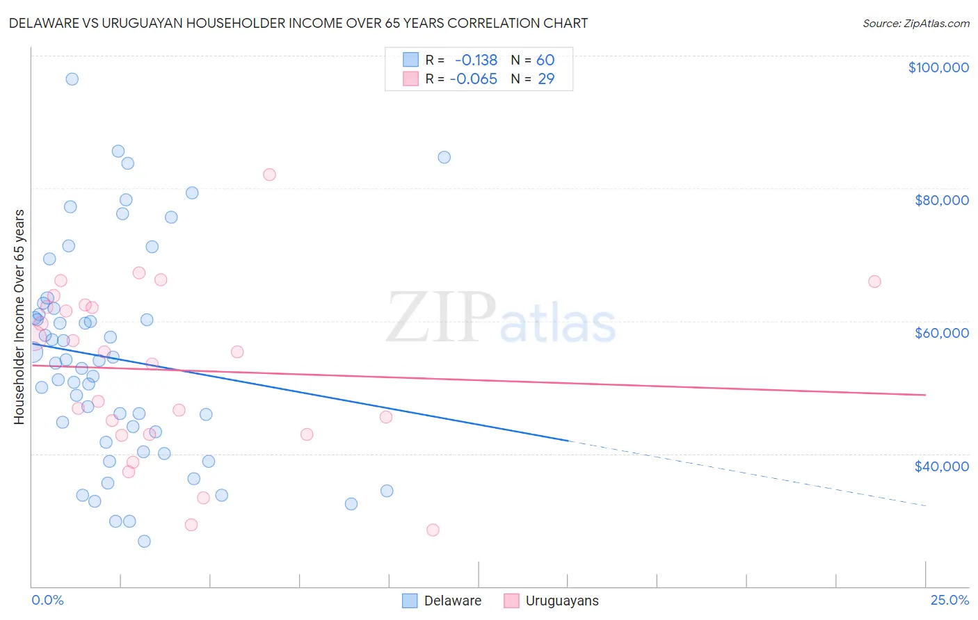 Delaware vs Uruguayan Householder Income Over 65 years