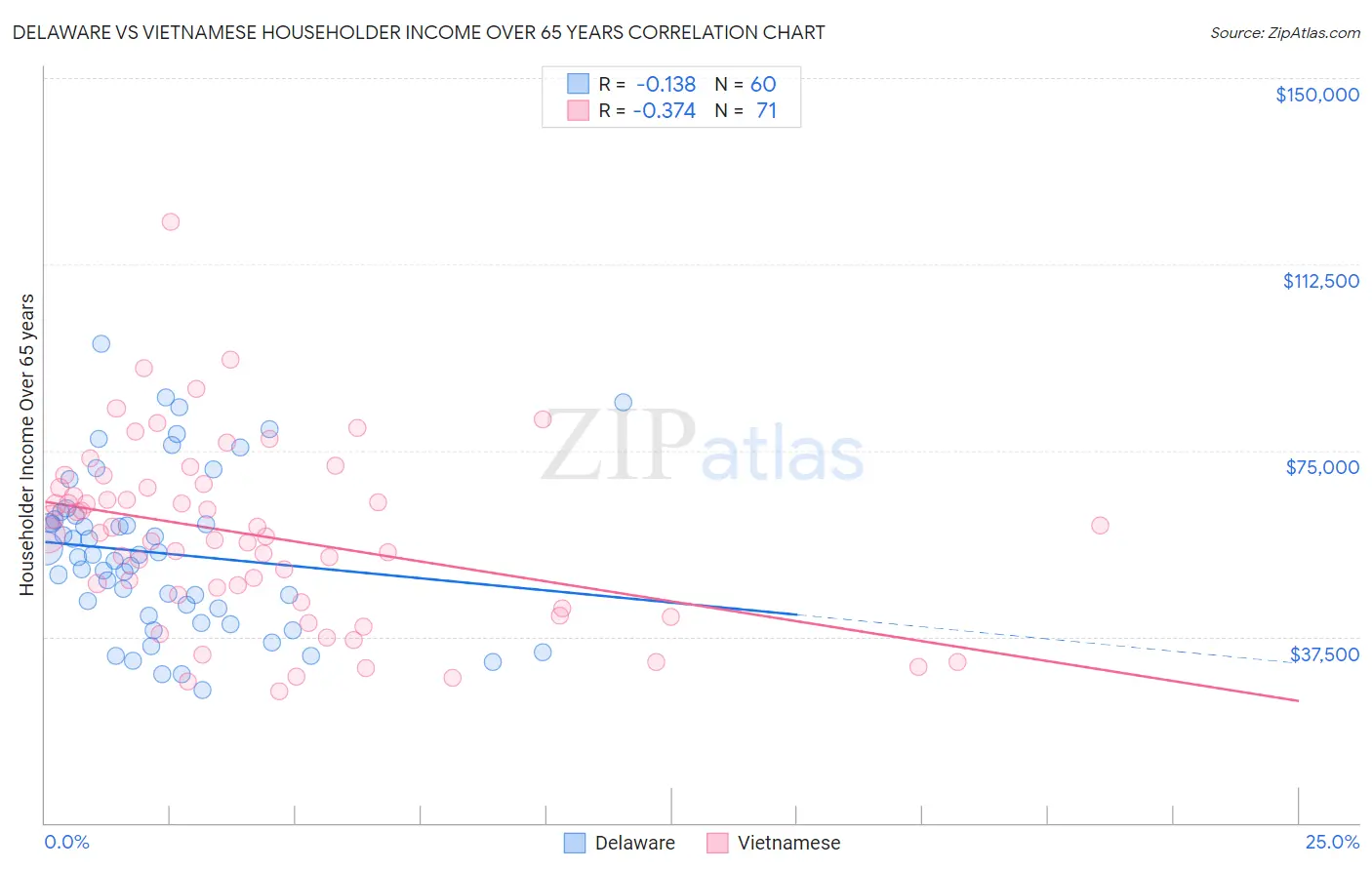 Delaware vs Vietnamese Householder Income Over 65 years