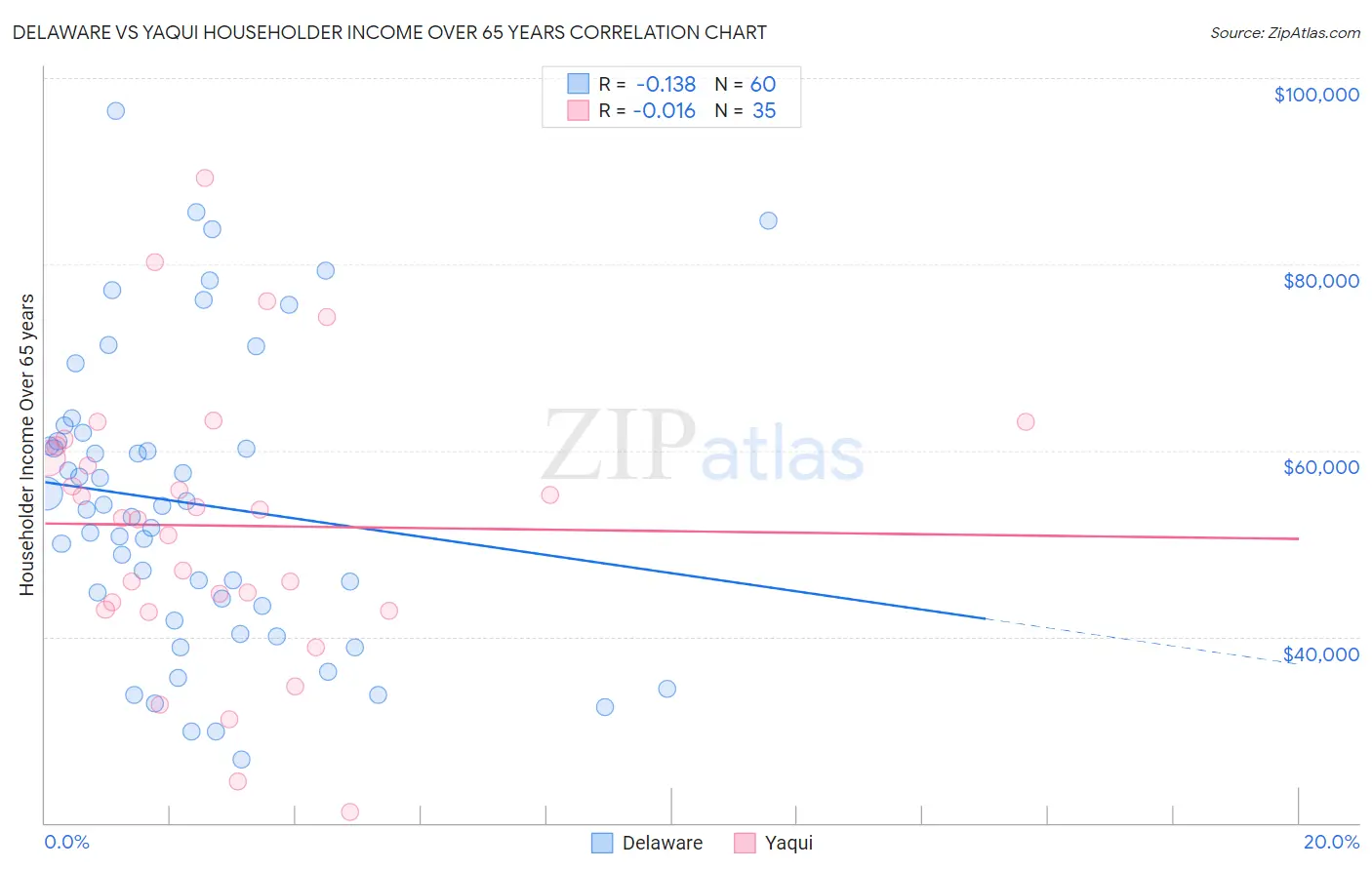Delaware vs Yaqui Householder Income Over 65 years