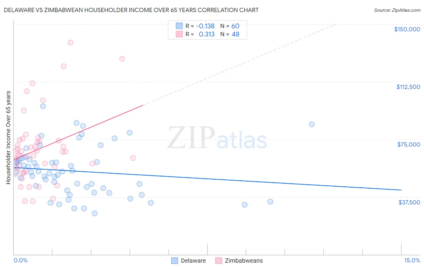 Delaware vs Zimbabwean Householder Income Over 65 years