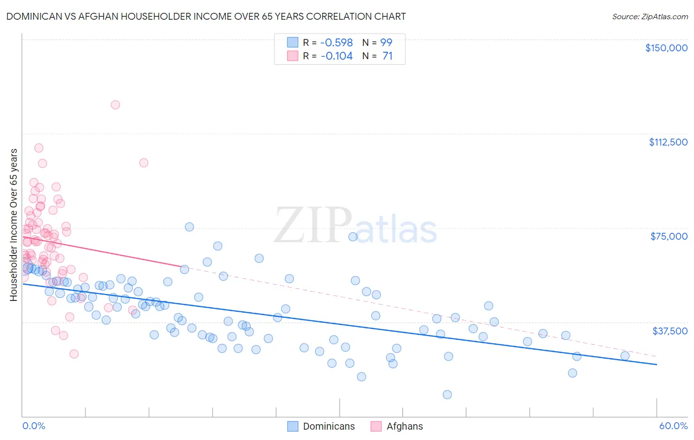 Dominican vs Afghan Householder Income Over 65 years