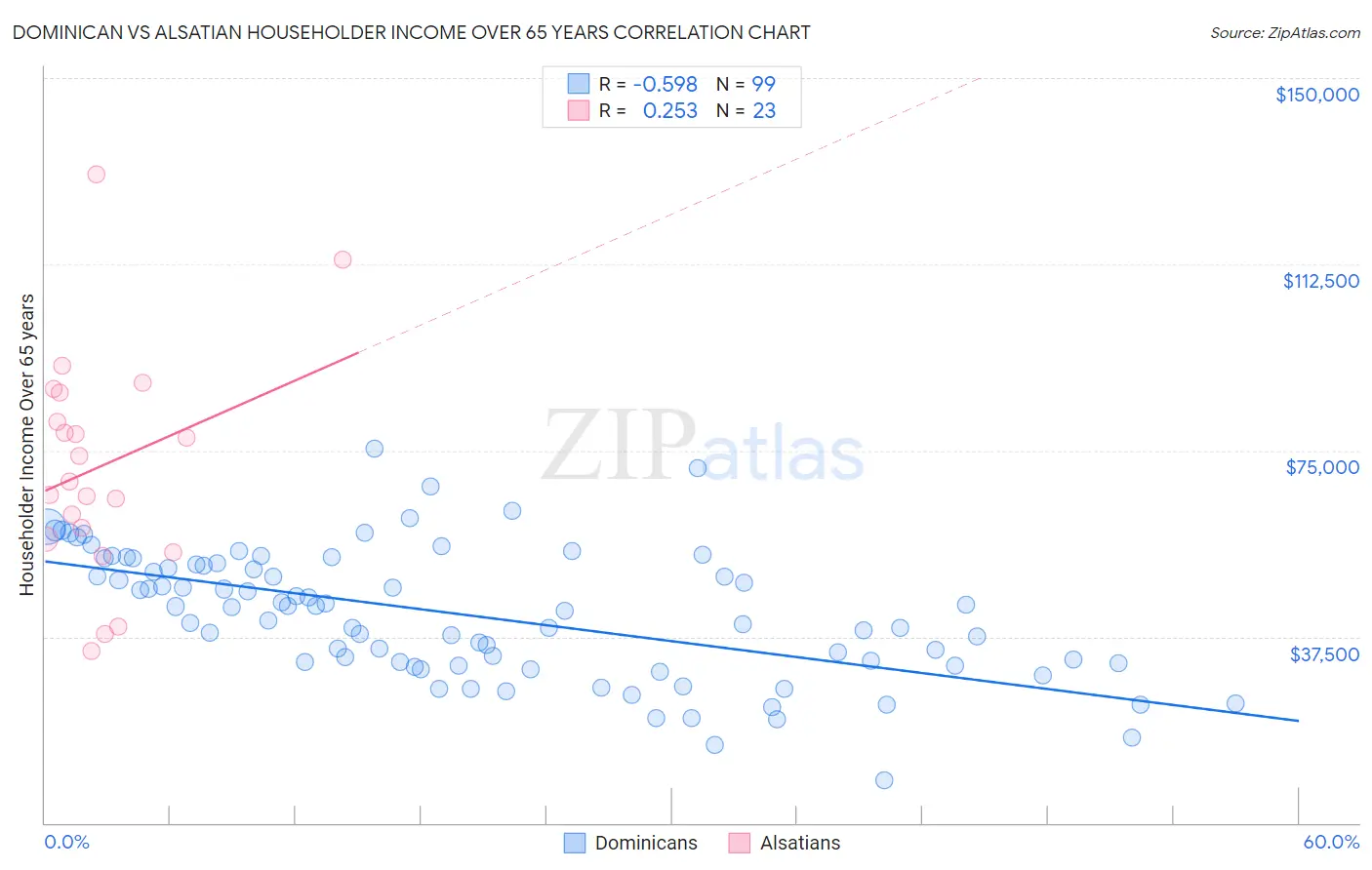 Dominican vs Alsatian Householder Income Over 65 years